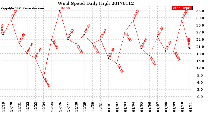 Milwaukee Weather Wind Speed<br>Daily High