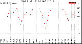 Milwaukee Weather Wind Direction<br>Daily High