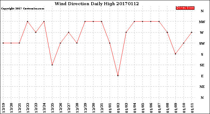 Milwaukee Weather Wind Direction<br>Daily High