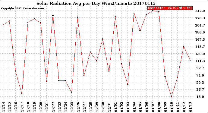 Milwaukee Weather Solar Radiation<br>Avg per Day W/m2/minute