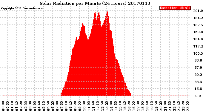 Milwaukee Weather Solar Radiation<br>per Minute<br>(24 Hours)
