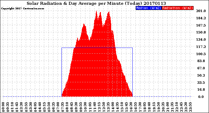 Milwaukee Weather Solar Radiation<br>& Day Average<br>per Minute<br>(Today)