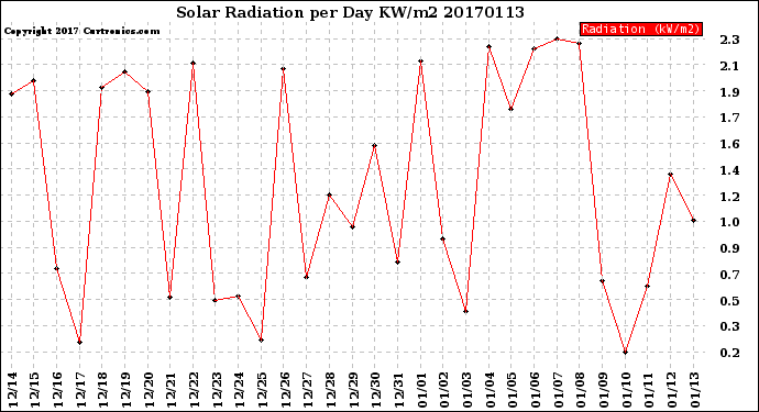 Milwaukee Weather Solar Radiation<br>per Day KW/m2