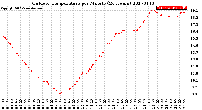 Milwaukee Weather Outdoor Temperature<br>per Minute<br>(24 Hours)