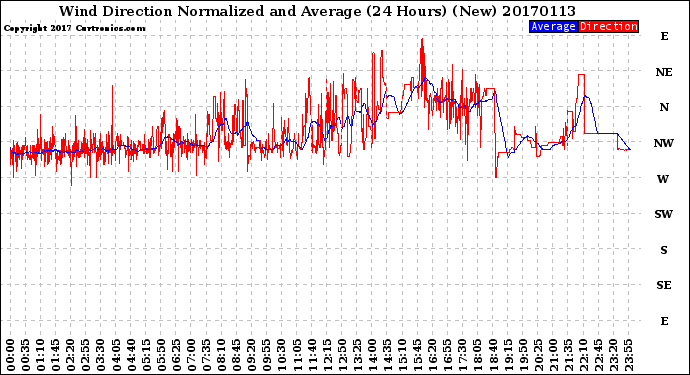 Milwaukee Weather Wind Direction<br>Normalized and Average<br>(24 Hours) (New)