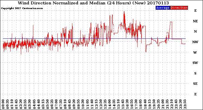 Milwaukee Weather Wind Direction<br>Normalized and Median<br>(24 Hours) (New)