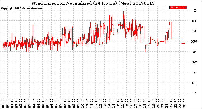 Milwaukee Weather Wind Direction<br>Normalized<br>(24 Hours) (New)