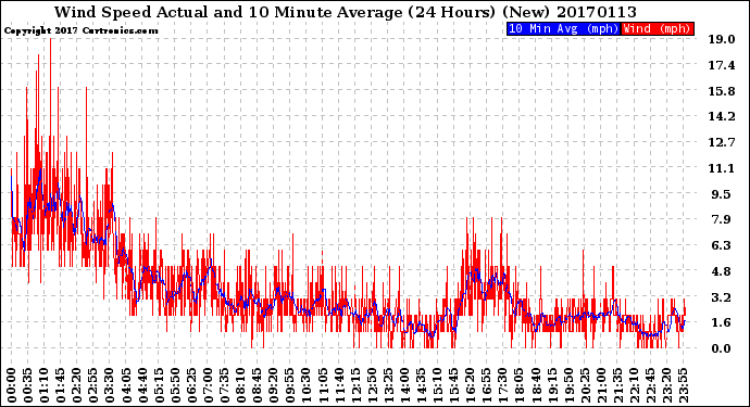 Milwaukee Weather Wind Speed<br>Actual and 10 Minute<br>Average<br>(24 Hours) (New)
