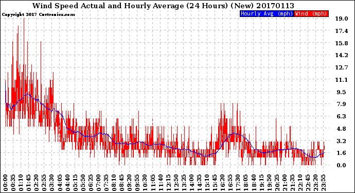 Milwaukee Weather Wind Speed<br>Actual and Hourly<br>Average<br>(24 Hours) (New)
