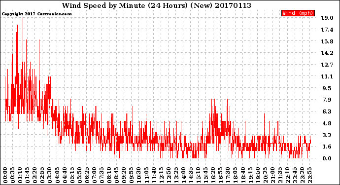 Milwaukee Weather Wind Speed<br>by Minute<br>(24 Hours) (New)