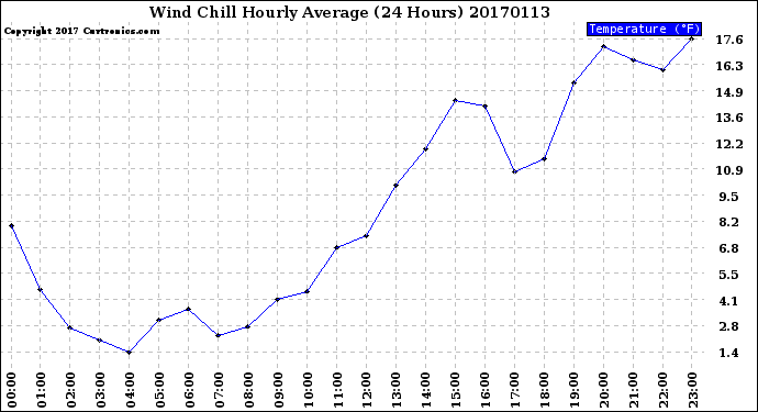 Milwaukee Weather Wind Chill<br>Hourly Average<br>(24 Hours)