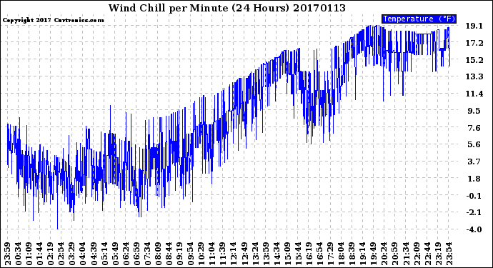 Milwaukee Weather Wind Chill<br>per Minute<br>(24 Hours)