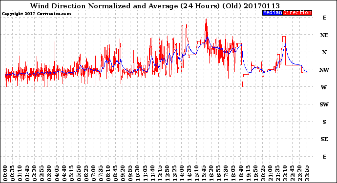 Milwaukee Weather Wind Direction<br>Normalized and Average<br>(24 Hours) (Old)