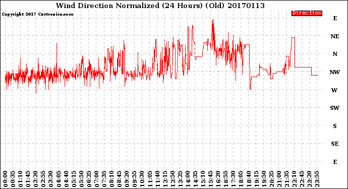 Milwaukee Weather Wind Direction<br>Normalized<br>(24 Hours) (Old)