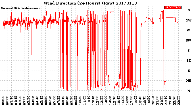 Milwaukee Weather Wind Direction<br>(24 Hours) (Raw)