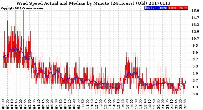 Milwaukee Weather Wind Speed<br>Actual and Median<br>by Minute<br>(24 Hours) (Old)