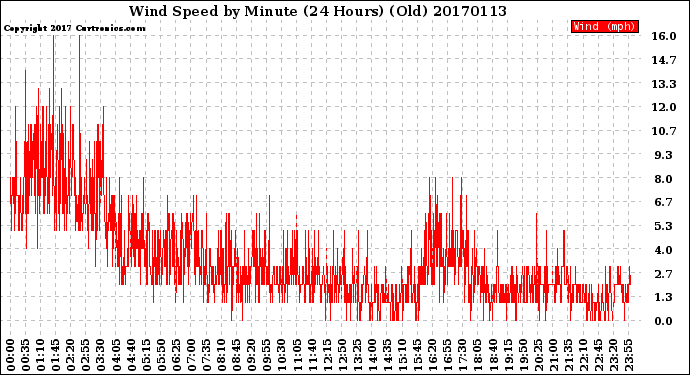 Milwaukee Weather Wind Speed<br>by Minute<br>(24 Hours) (Old)