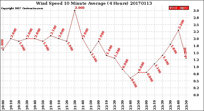 Milwaukee Weather Wind Speed<br>10 Minute Average<br>(4 Hours)