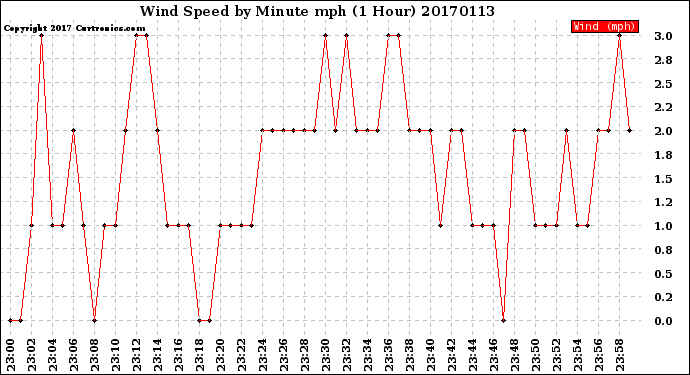 Milwaukee Weather Wind Speed<br>by Minute mph<br>(1 Hour)