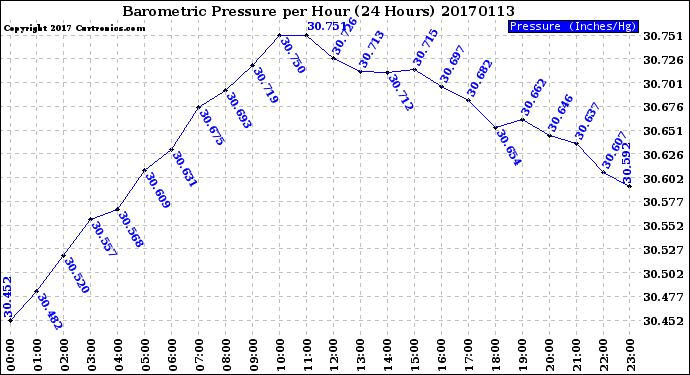 Milwaukee Weather Barometric Pressure<br>per Hour<br>(24 Hours)