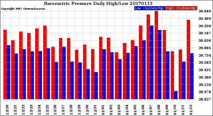 Milwaukee Weather Barometric Pressure<br>Daily High/Low