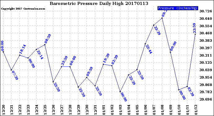 Milwaukee Weather Barometric Pressure<br>Daily High
