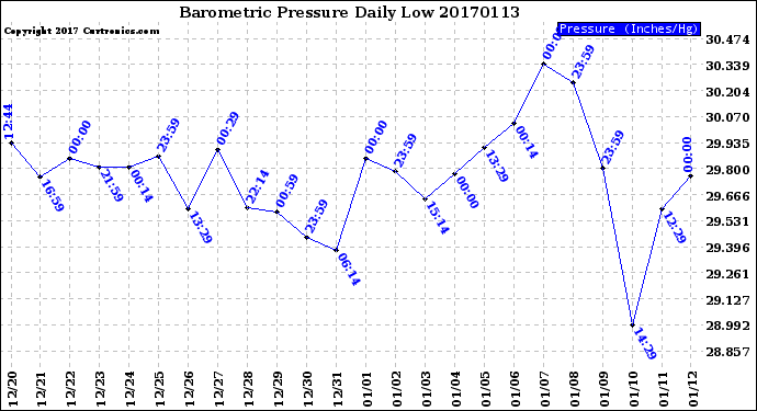 Milwaukee Weather Barometric Pressure<br>Daily Low