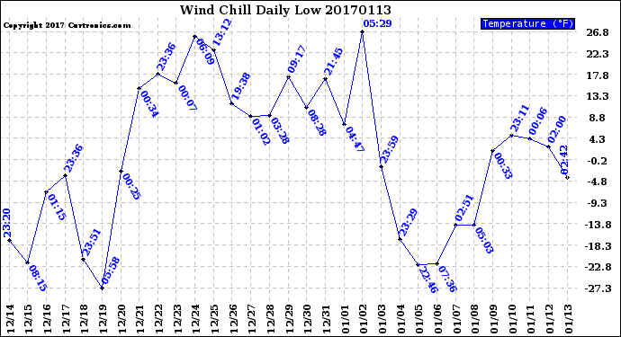 Milwaukee Weather Wind Chill<br>Daily Low