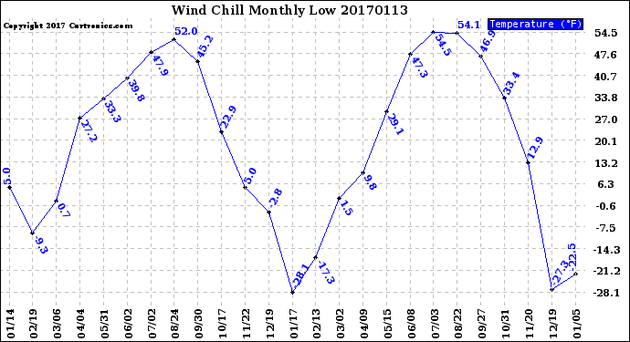 Milwaukee Weather Wind Chill<br>Monthly Low