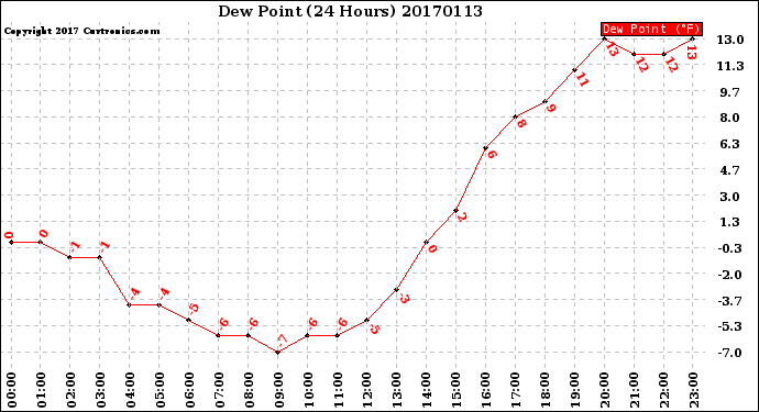 Milwaukee Weather Dew Point<br>(24 Hours)