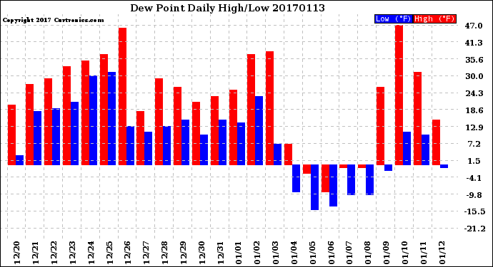 Milwaukee Weather Dew Point<br>Daily High/Low