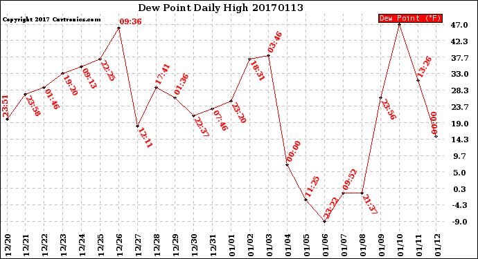 Milwaukee Weather Dew Point<br>Daily High