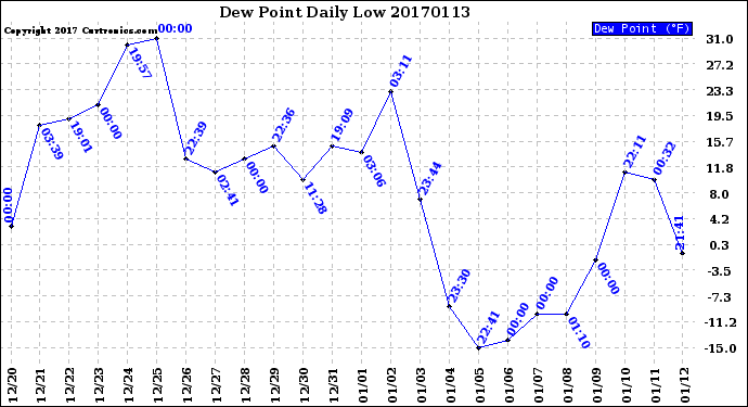 Milwaukee Weather Dew Point<br>Daily Low