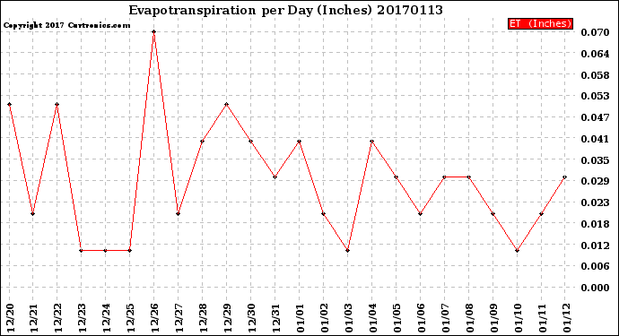Milwaukee Weather Evapotranspiration<br>per Day (Inches)