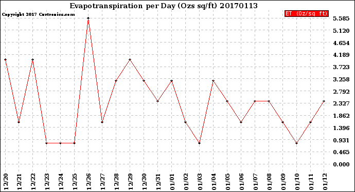 Milwaukee Weather Evapotranspiration<br>per Day (Ozs sq/ft)