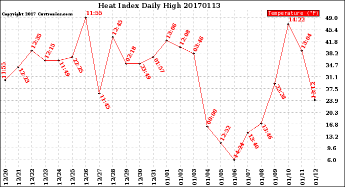 Milwaukee Weather Heat Index<br>Daily High