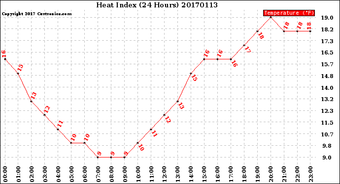 Milwaukee Weather Heat Index<br>(24 Hours)