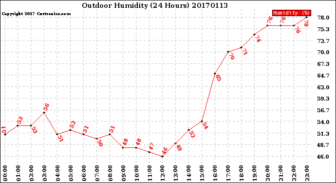 Milwaukee Weather Outdoor Humidity<br>(24 Hours)