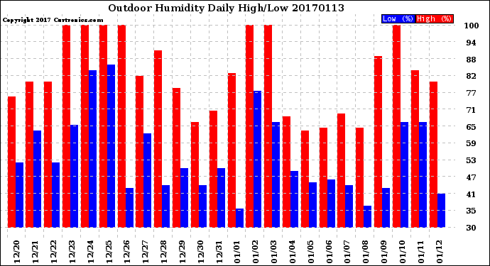 Milwaukee Weather Outdoor Humidity<br>Daily High/Low