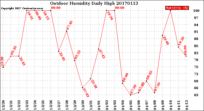 Milwaukee Weather Outdoor Humidity<br>Daily High