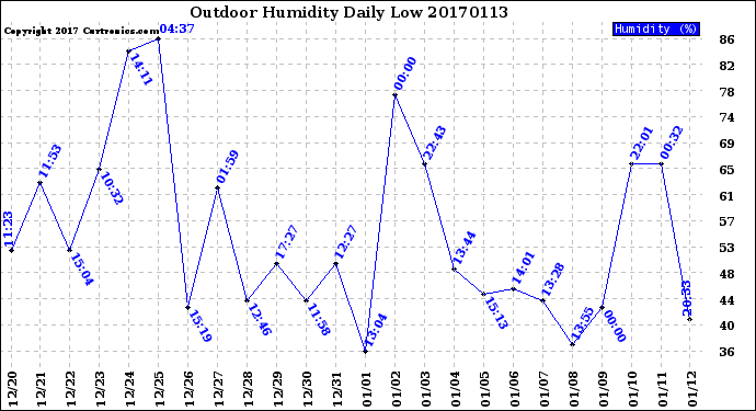 Milwaukee Weather Outdoor Humidity<br>Daily Low