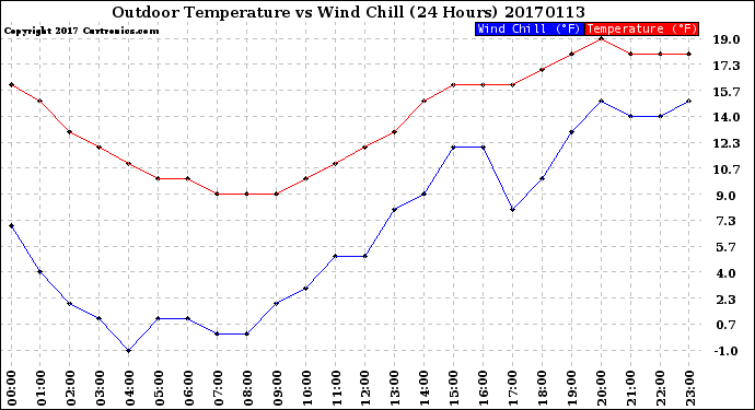 Milwaukee Weather Outdoor Temperature<br>vs Wind Chill<br>(24 Hours)