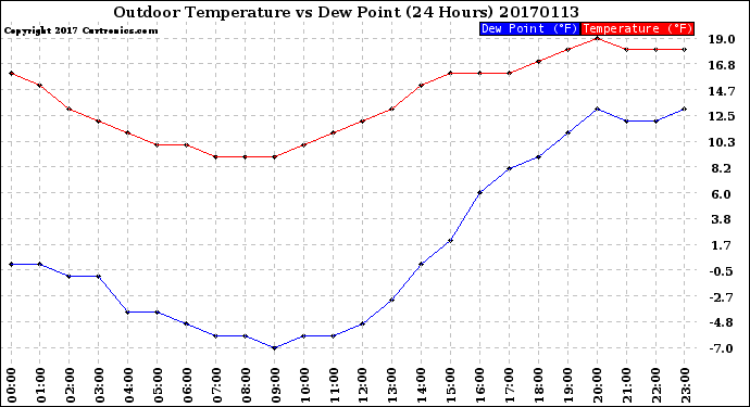 Milwaukee Weather Outdoor Temperature<br>vs Dew Point<br>(24 Hours)