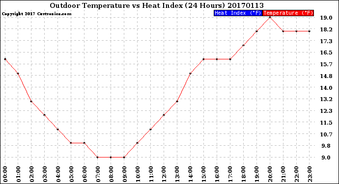 Milwaukee Weather Outdoor Temperature<br>vs Heat Index<br>(24 Hours)