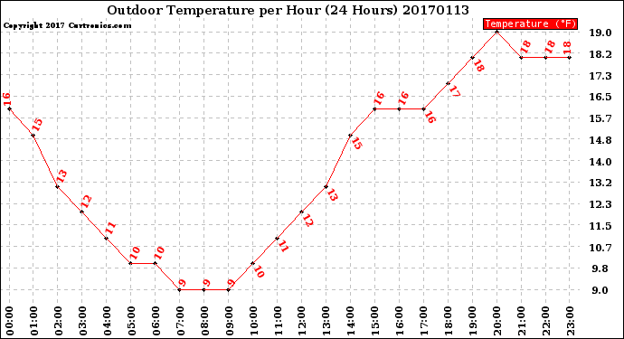 Milwaukee Weather Outdoor Temperature<br>per Hour<br>(24 Hours)
