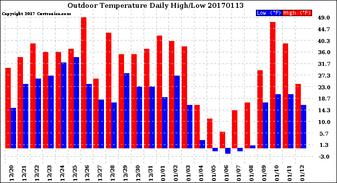 Milwaukee Weather Outdoor Temperature<br>Daily High/Low