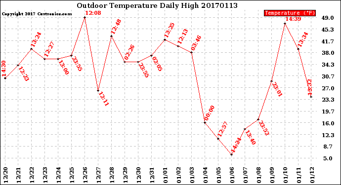 Milwaukee Weather Outdoor Temperature<br>Daily High
