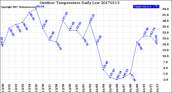 Milwaukee Weather Outdoor Temperature<br>Daily Low