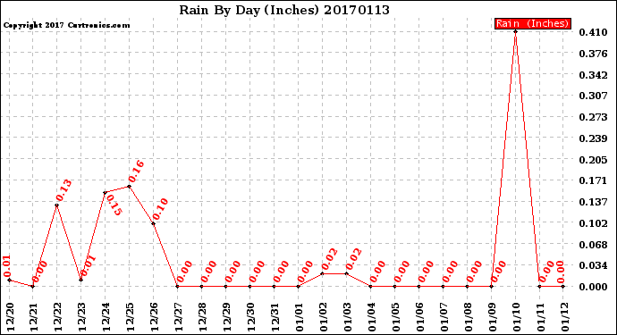Milwaukee Weather Rain<br>By Day<br>(Inches)