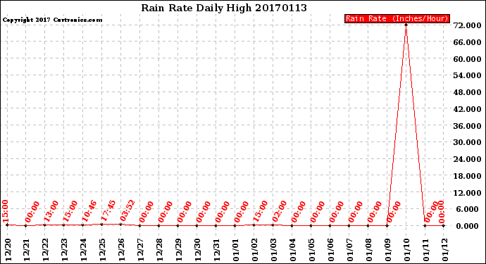 Milwaukee Weather Rain Rate<br>Daily High
